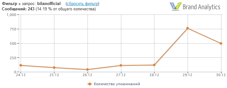 Социальные сети как инструмент прогнозирования и оперативной социологии