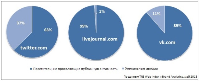 Социальные сети в России, лето 2013: цифры, тренды, прогнозы