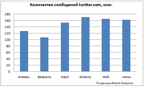 Социальные сети в России, лето 2013: цифры, тренды, прогнозы