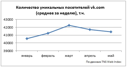 Социальные сети в России, лето 2013: цифры, тренды, прогнозы