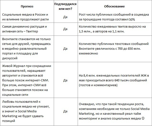 Социальные сети в России, лето 2013: цифры, тренды, прогнозы