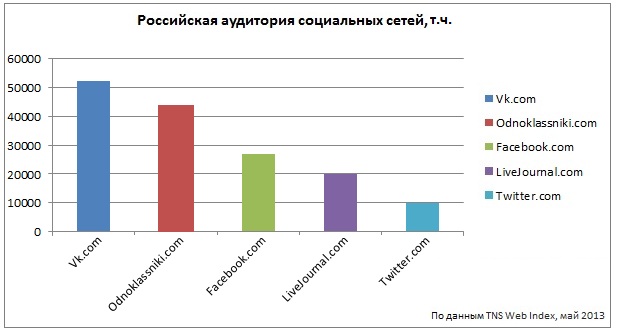 Социальные сети в России, лето 2013: цифры, тренды, прогнозы