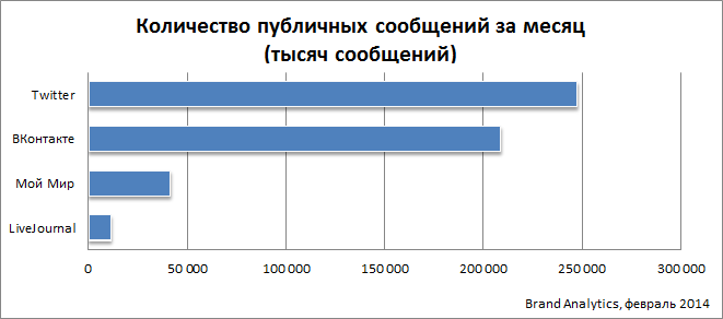 Социальные сети в России сегодня: цифры, тренды, прогнозы