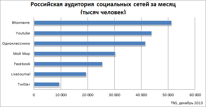 Социальные сети в России сегодня: цифры, тренды, прогнозы