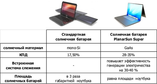 Солнечная батарея “PlanarSun” — краудфандинговый проект от российского изобретателя image