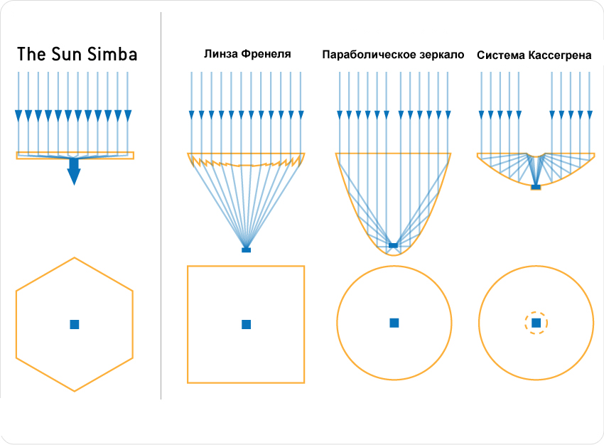 Солнечный концентратор Sun Simba
