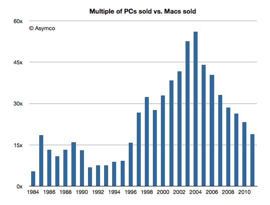 Соотношение продаж PC/Mac опустилось до уровня 1985 года