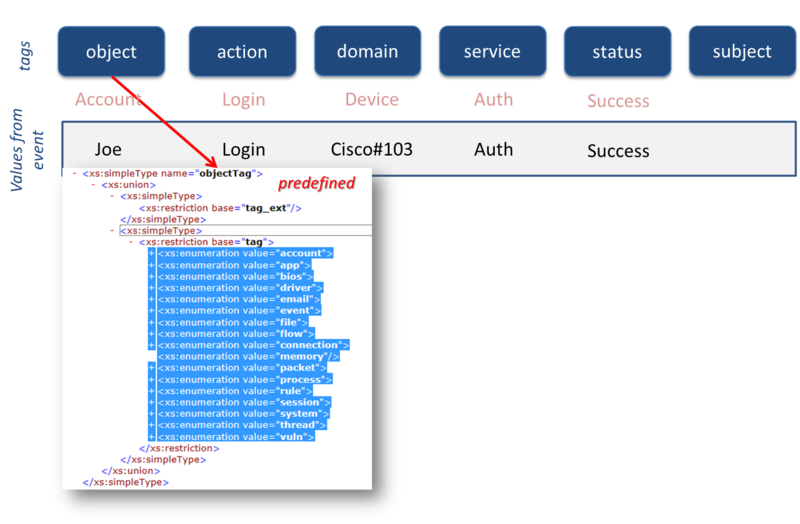 Соответствие стандартам и политикам в сканерах уязвимостей и SIEM Соответствие стандартам и политикам в сканерах уязвимостей и SIEM