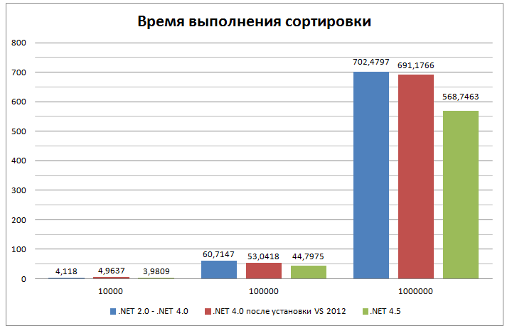 Сортировка в .NET