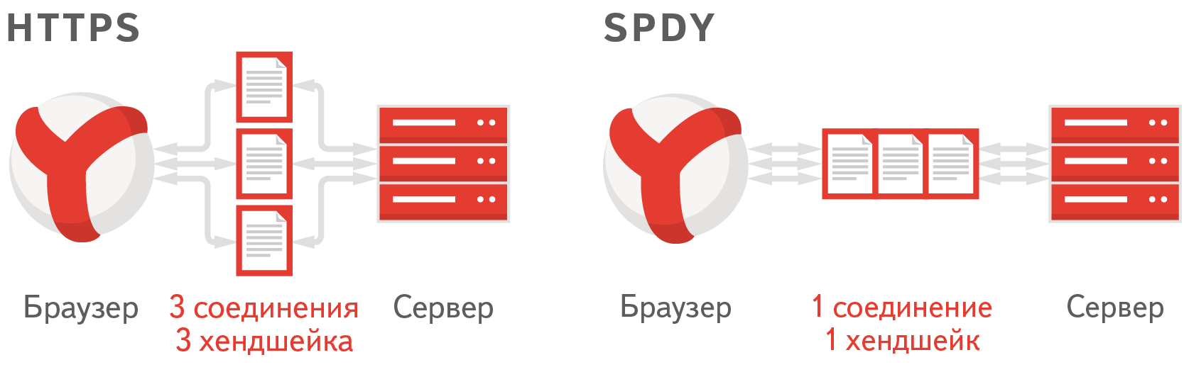 Совместный эксперимент команд Яндекс.Почты и Nginx: действительно ли SPDY ускорит интернет?