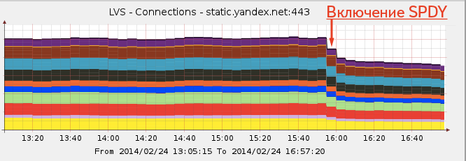 Совместный эксперимент команд Яндекс.Почты и Nginx: действительно ли SPDY ускорит интернет?