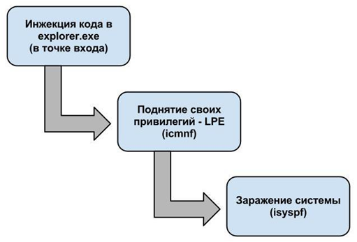 Современные буткит технологии и детальный анализ Win32/Gapz