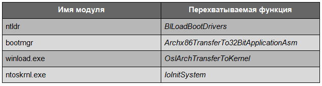 Современные буткит технологии и детальный анализ Win32/Gapz