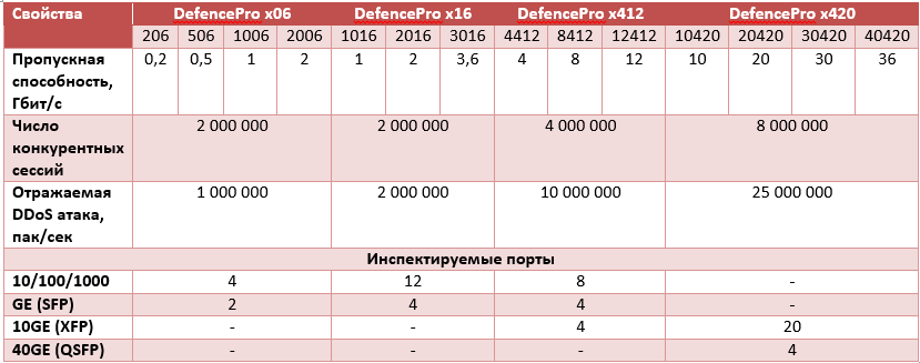 Современные тенденции развития DDoS атак и защита от них с помощью DefencePro Radware