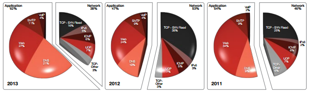Современные тенденции развития DDoS атак и защита от них с помощью DefencePro Radware Современные тенденции развития DDoS атак и защита от них с помощью DefencePro Radware