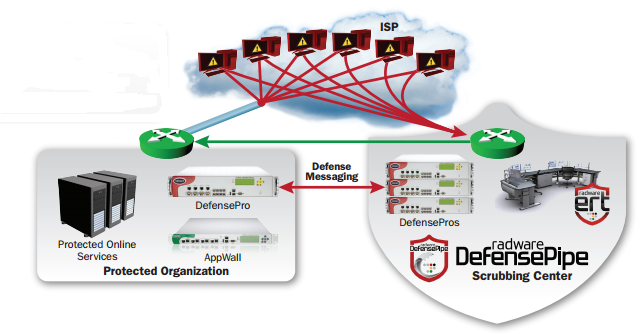 Современные тенденции развития DDoS атак и защита от них с помощью DefencePro Radware