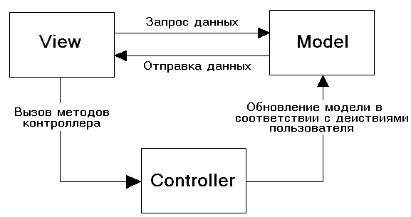 Создаем прототип микрофреймворка на PHP. Часть 1: реализация MVC шаблона MVC