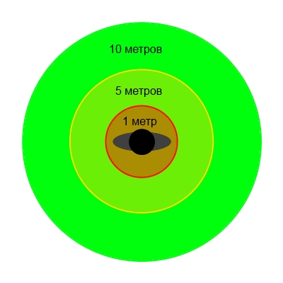 Зоны покрытия RFID тегов