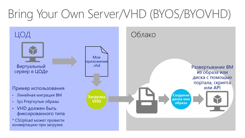 Создание кастомных виртуальных машин и образов в Windows Azure