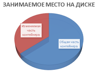 Создание метода клонирования LXC контейнеров