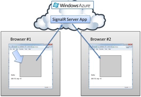 Создание облачного, асинхронного и масштабируемого веб приложения с близкими к реальному времени долгоживущими соединениями с SignalR Создание облачного, асинхронного и масштабируемого веб приложения с близкими к реальному времени долгоживущими соединениями с SignalR