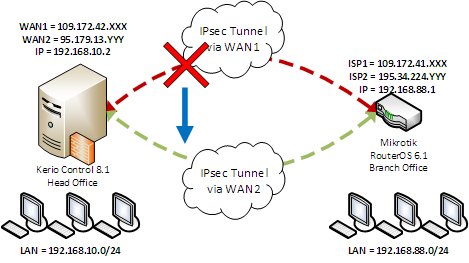 Создание отказоустойчивого IPSec VPN туннеля между Mikrotik RouterOS и Kerio Control