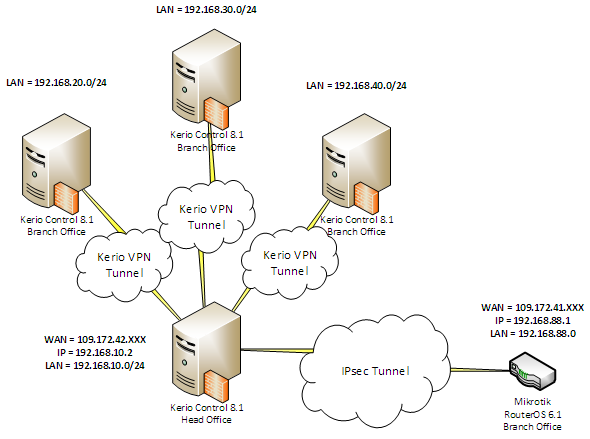 Создание отказоустойчивого IPSec VPN туннеля между Mikrotik RouterOS и Kerio Control