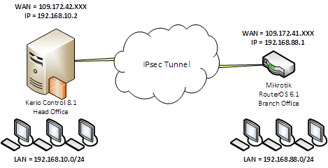 Создание отказоустойчивого IPSec VPN туннеля между Mikrotik RouterOS и Kerio Control