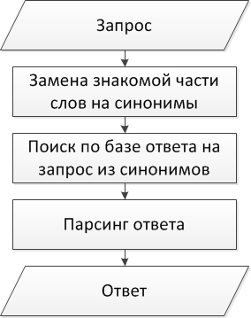 Создание простого интерактивного помошника