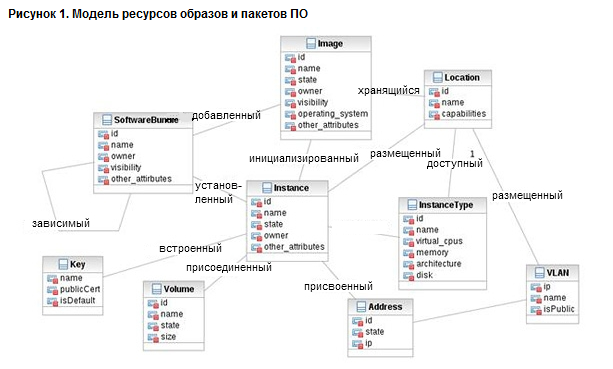 Создание решений с помощью IBM SmartCloud Enterprise. Часть 1: Практические рекомендации и инструменты