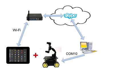 Схема проекта Создание робота телеприсутствия