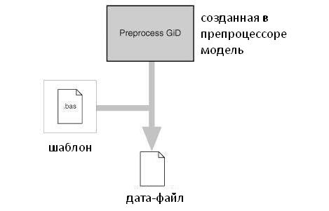 Создание удобной CAE системы на базе пре/постпроцессора GiD и любой расчетной программы