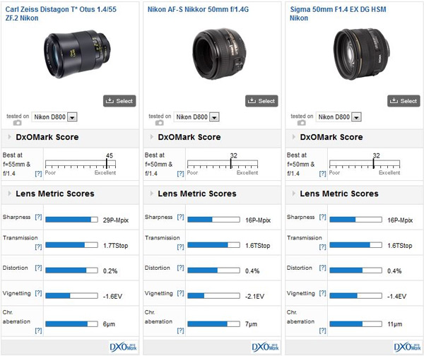 Объектив Carl Zeiss Distagon T* Otus 1,4/55 не имеет автофокуса и дорого стоит, но равных ему по качеству нет