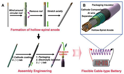 Специалисты LG Chem создали гибкие батареи в виде кабелей Специалисты LG Chem создали гибкие батареи в виде кабелей