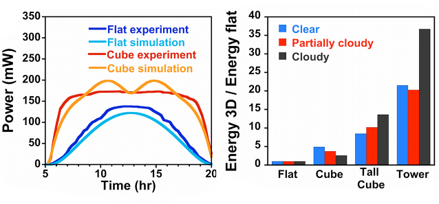 Специалисты MIT предлагают сложить солнечную батарею гармошкой Специалисты MIT предлагают сложить солнечную батарею гармошкой