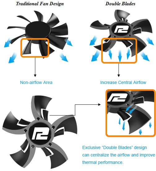 По словам TUL, вентилятор Double Blades характеризуется повышенной производительностью