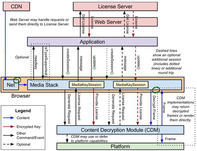 Спецификации DRM в стандарте HTML держатся в секрете Спецификации DRM в стандарте HTML держатся в секрете