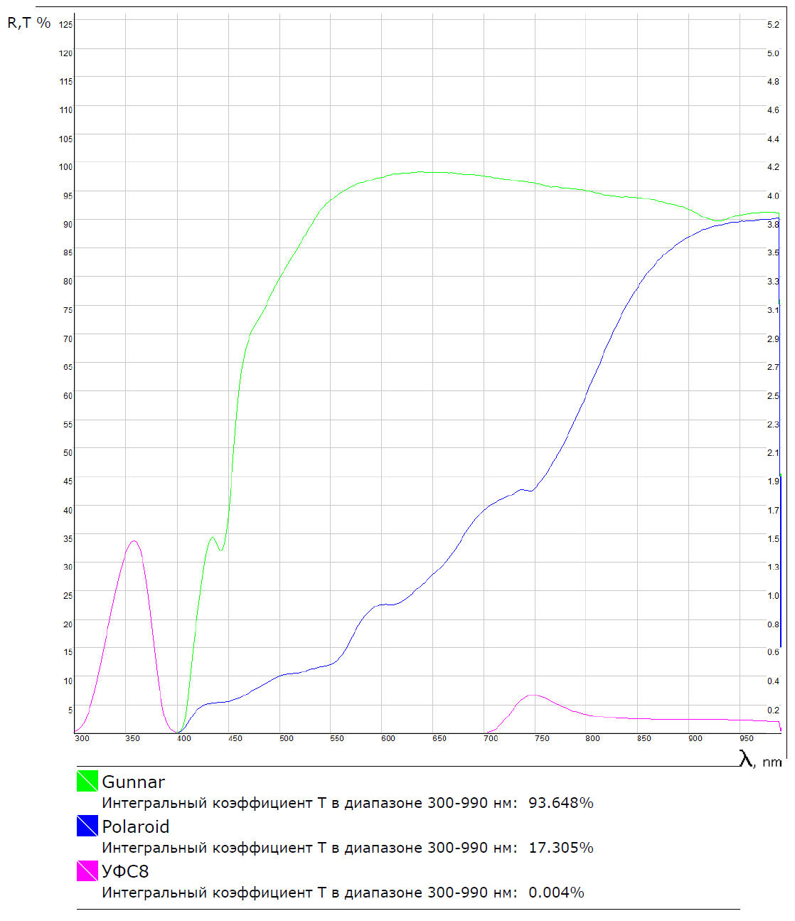 Спектрофотометр PHOTON RT или спектральные характеристики очков Gunnar и Polaroid