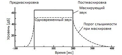 Временное маскирование