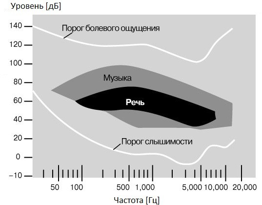 Области слухового восприятия