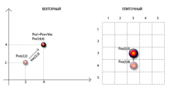 Способы передвижения компьютерных персонажей (Часть 1)