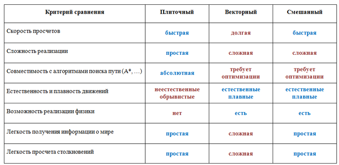 Способы передвижения компьютерных персонажей (часть 3)