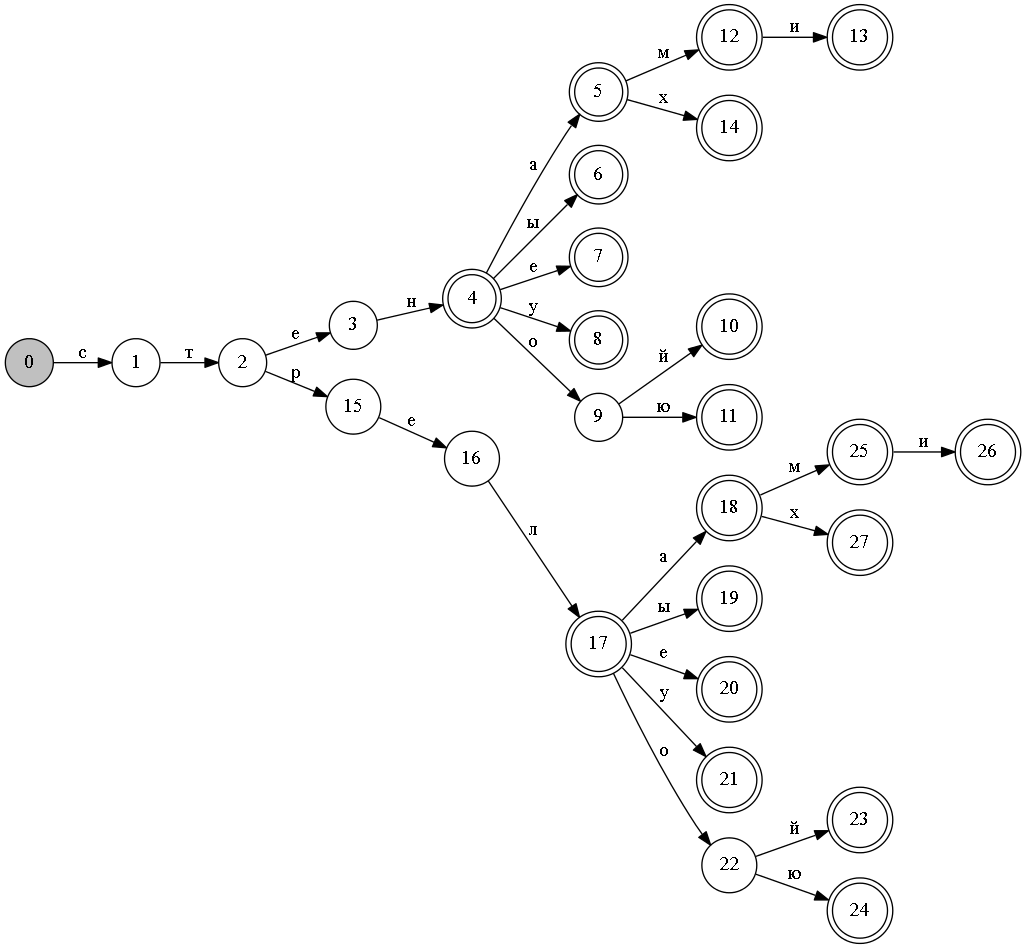 Способы представления словарей для автоматической обработки текстов Способы представления словарей для автоматической обработки текстов