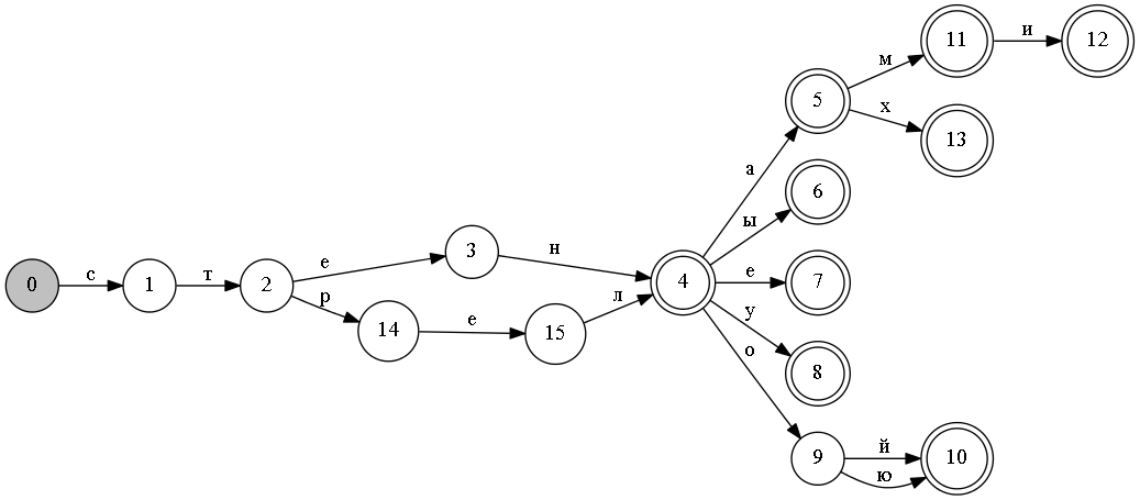 Способы представления словарей для автоматической обработки текстов Способы представления словарей для автоматической обработки текстов