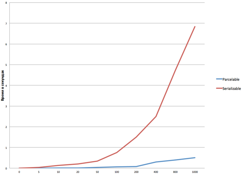 Сравнение Serializable и Parcelable. В секундах