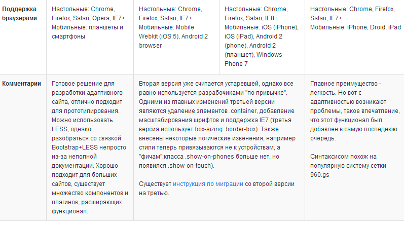 Сравнение адаптивных CSS фреймфорков: Bootstrap, Foundation и Skeleton Сравнение адаптивных CSS фреймфорков: Bootstrap, Foundation и Skeleton
