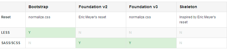 Сравнение адаптивных CSS фреймфорков: Bootstrap, Foundation и Skeleton