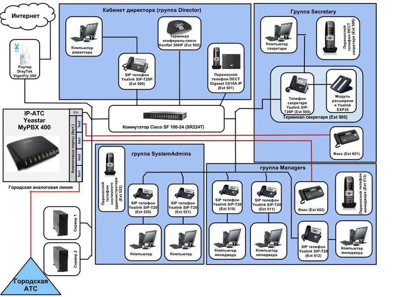 Размер атс. Автоматическая телефонная станция схема. Схема работы IP АТС. АТС IP телефонии. АТС Yeastar 1000 схема подключения телефонных линий.