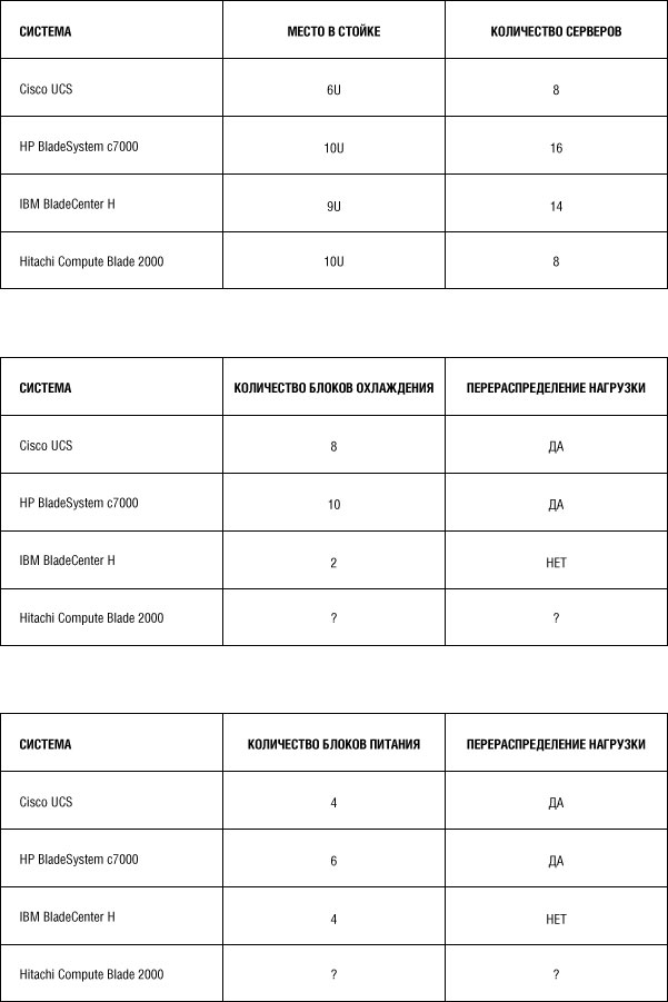Сравнение блейд серверных платформ HP, IBM, Cisco и Hitachi, часть первая: аппаратная конструкция, охлаждение, питание