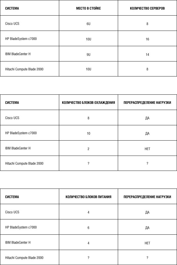 Сравнение блейд серверных платформ HP, IBM, Cisco и Hitachi, часть первая: аппаратная конструкция, охлаждение, питание